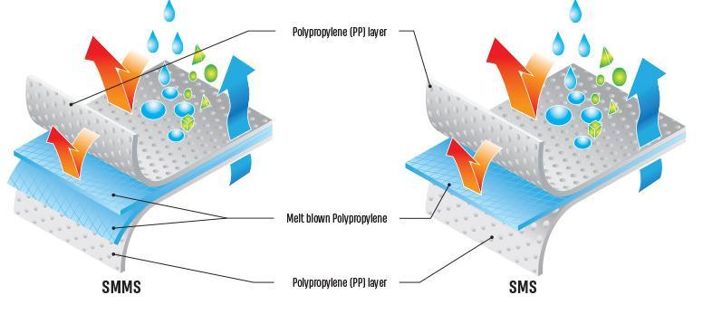 Multi Layer SMS Nonwoven Fabric