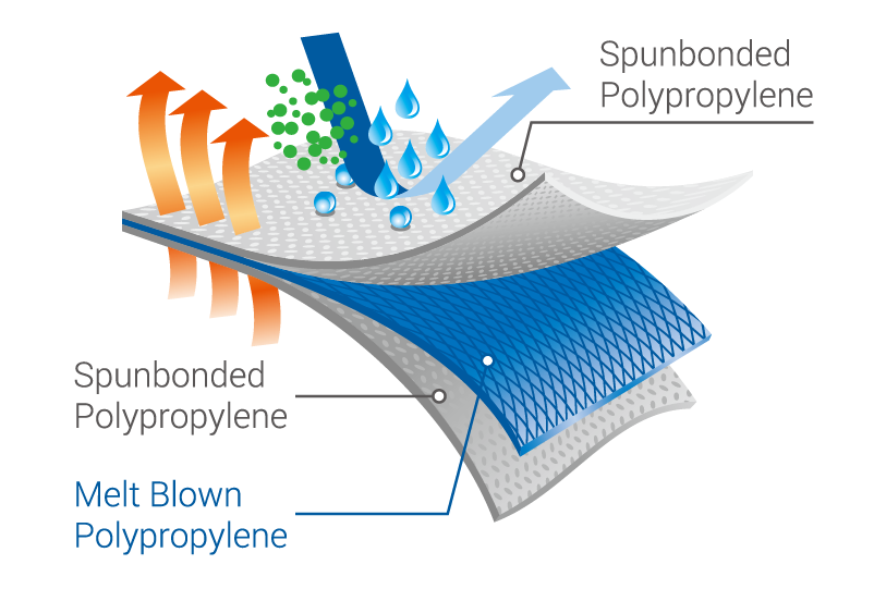 Multi Layer SMS Nonwoven Fabric