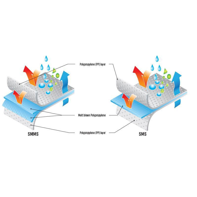Multi Layer SMS Nonwoven Fabric